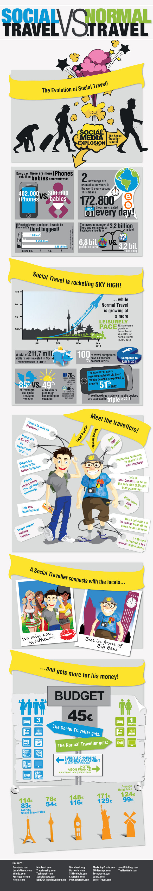 Book your accommodation with Wimdu, and become a true Social Traveller!